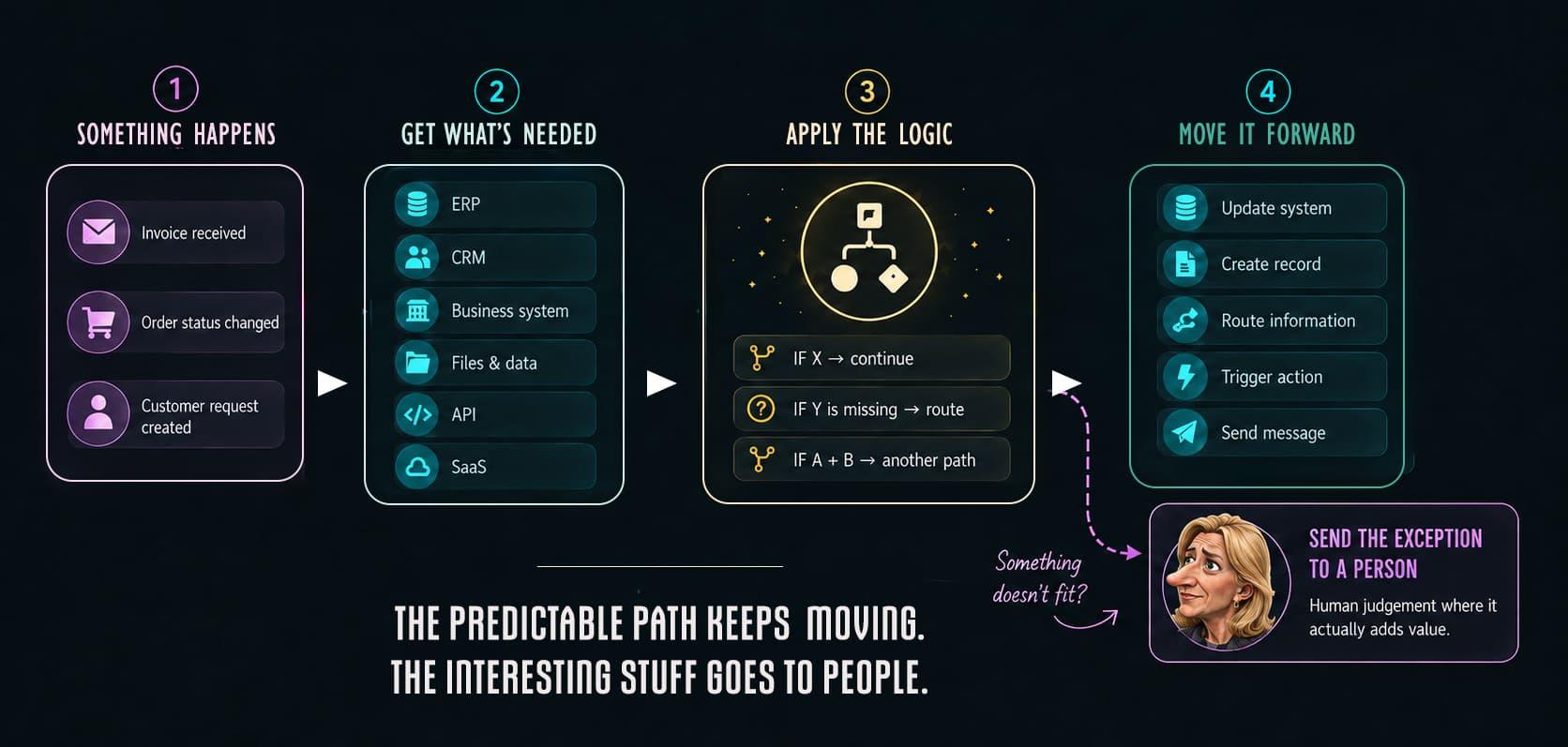 Workflow Automation – Automated Workflows Across Systems Illustration showing an automated workflow: something happens, information is collected from multiple systems, business logic is applied, actions are triggered automatically, and exceptions are routed to a person.